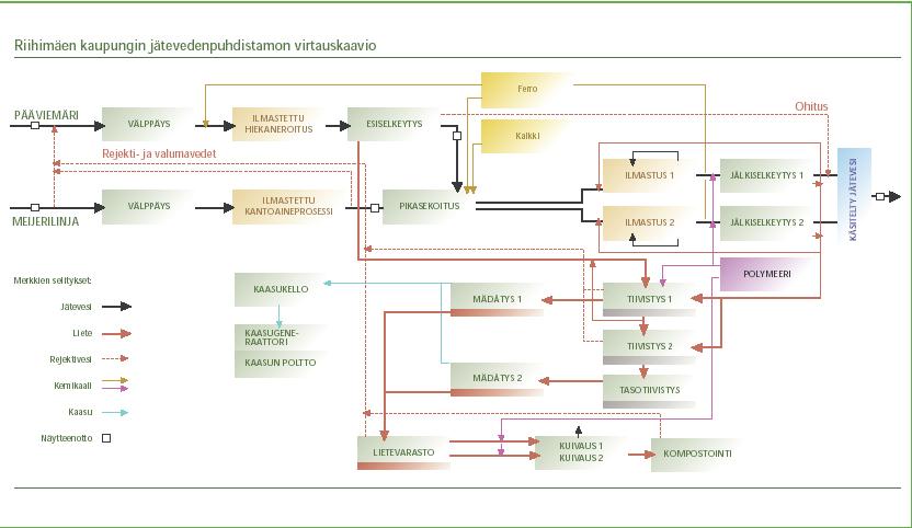 1. Yleistä Riihimäen kaupungin jätevedenpuhdistamo on rengaskanavatyyppinen (Caroussel R ) rinnakkaissaostuslaitos, jonka ilmastusjärjestelmä ja prosessinohjaus on uusittu vuonna 2001 typen poistoon
