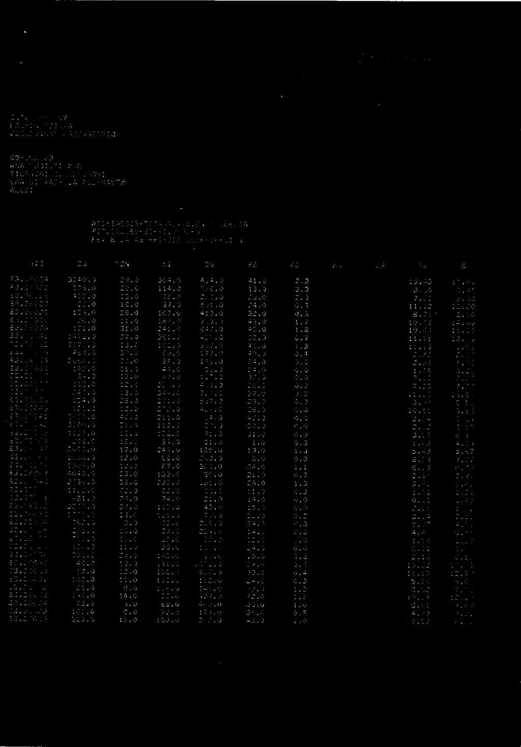 52C42 2080.0 51.0 116.0 39.0 30.0 0.0 2.02 2.17 83.36043 1188.0 15.0 156.0 71.0 31.0 0.0 3.58 0.15 32.2ao44. 238.0 19.0 84.0 31.0 1.0 0.8 1.03 4.23 22.28045 2098.0 17.0 244.0 185.0 13.0 1.3 5.45 5.