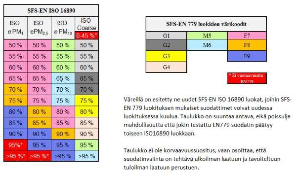 3 SUODATINSTANDARDIT Euroopassa ja Suomessa on aiemmin käytetty EN 799 -standardia ja USA:ssa puolestaan ASHRAE-standardia 52.2. Standardit ovat poikenneet toisistaan suuresti.