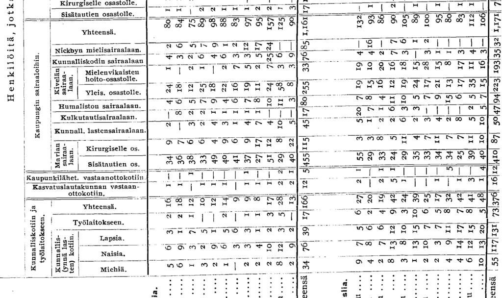 «3 JC o o JZ VJ ' 5 > cö.uapsenpaastoiaitokseeii. '3 Dermatologiselle osastolle. s ' Korvatautien osastolle. Silmätautien osastolle.