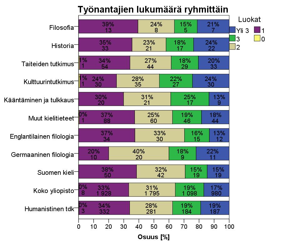 TYÖNANTAJIEN LUKUMÄÄRÄ