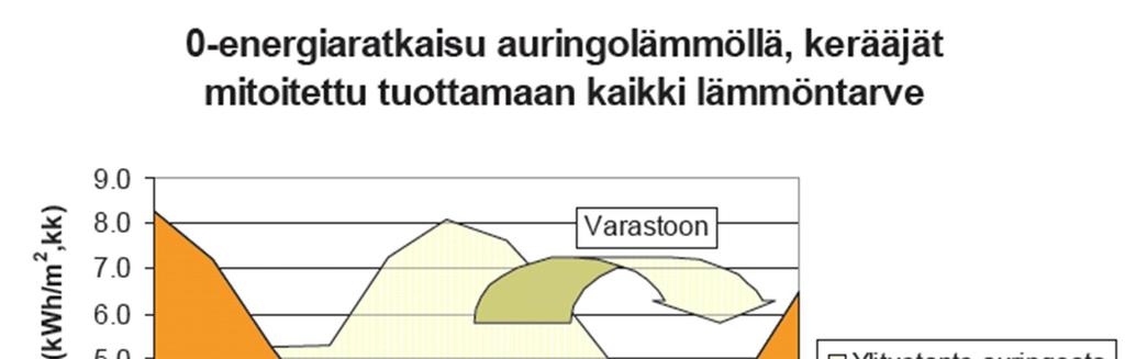 17 Aurinkolämpö