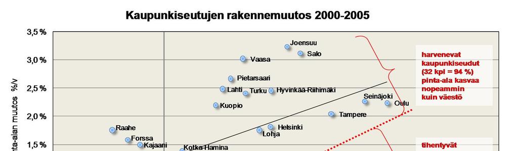 7 Kaupunkiseutujen rakennemuutos 7 Vain Porvoossa ja Jyväskylässä