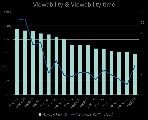 Median ja mainospaikan optimointi Suunnittelijoiden käytössä sisäiset benchmarkit mediaja