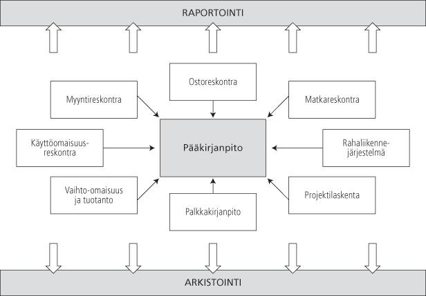 10 KUVIO 3. Taloushallintoon liittyvät prosessit (Lahti & Salminen 2014, 19) Kappaleissa 3.3 3.9 perehdytään taloushallinnon prosessikokonaisuuksiin tarkemmin.