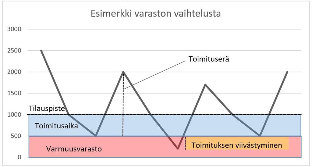 12 Kuvio 1 Esimerkki varaston vaihtelusta Yksinkertaisimmillaan varmuusvaraston laskemiseen voidaan käyttää kaavaa: B = ks L Kaavassa k on varmuuskerroin, L hankinta-/toimitusaika ja s kulutuksen