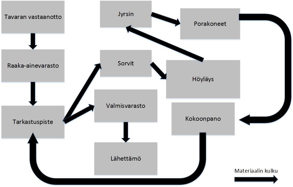 21 Kuvio 4 Funktionaalisen layoutin toimintamalli (Muokattu lähteestä Haverila ym. 2009, 477) 3.1.3 Solulayout Solulayout on tavallaan yhdistelmä linjatuotannosta ja funktionaalisesta tuotannosta.
