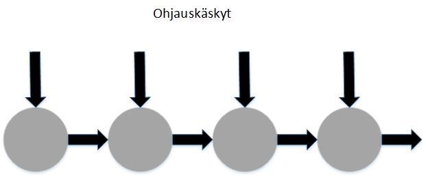 Tätä menetelmää pystyy tehokkaasti käyttämään, jos tuotannon tarve on melko tasaista ja materiaalin toimitusajat lyhyitä. (Logistiikan maailma n.d.
