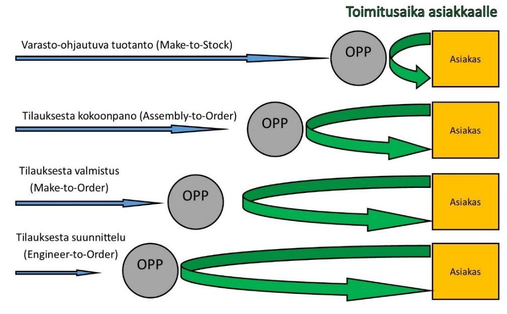 27 3.4 Tilauksen kohdennuspiste Order Penetration Point (OPP) eli tilauksen kohdennuspiste tarkoittaa sitä vaihetta tilaus-toimitusprosessissa, jolloin materiaalien tilaaminen tapahtuu.