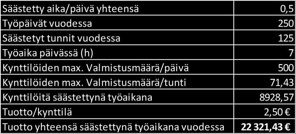 39. Mikäli ajatellaan, että tuottavaan työhön saataisiin ehdotetuilla muutoksilla lisää aikaa noin puoli tuntia päivässä, olisi siitä muodostuvat myyntituotot taulukon 4 mukaiset.