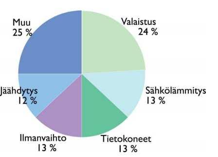 36 Suunnitteluprosessi alkaa lähtötietojen kartoittamisella. Energiatehokkuuteen vaikuttavat toiminnot muodostuvat Talokeskuksella tyypillisistä toimistorakennusten energiankäyttökohteista.