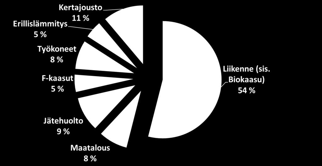 KAISU:n lisätoimien (perusskenaarion vähenemien lisäksi) päästövähennysten