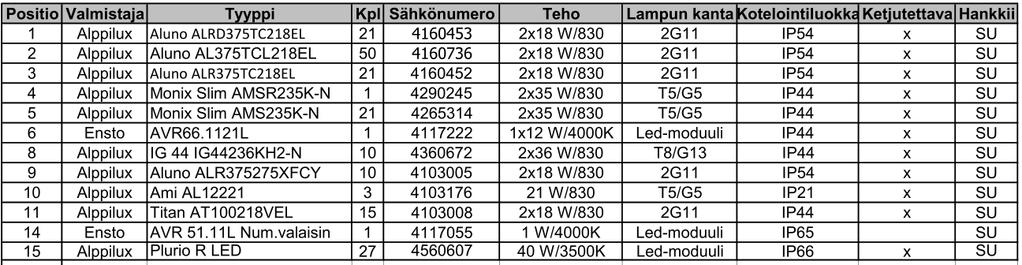 20 3.7 Luettelot Luettelo on yleensä taulukkomuotoinen esitys niistä kojeista ja laitteista, jotka rakennukseen asennetaan ja jotka tarvitsevat sähköä toimiakseen.