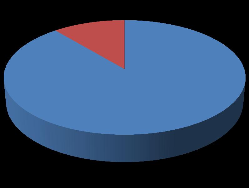 51 Onko sähköurakoitsija toimittanut teille käyttöönottotarkastuspyötäkirjan? 1; 11 % 8; 89 % Kyllä Ei Ei tiedä KUVIO 3.