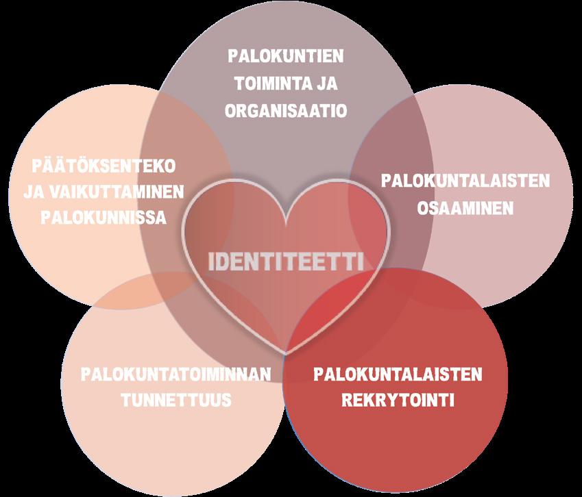 16 Palokuntalaisten rekrytointi (henkilöstösuunnittelu) Monet yhdistykset puhuvat paljon jäsenpulasta. Uusia jäseniä on vaikea saada liittymään ja sitoutumaan toimintaan.