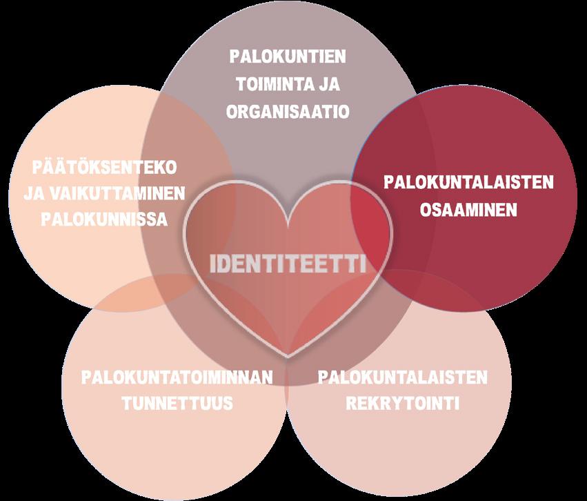 Palokuntalaisten osaamisen kehittäminen 21 Koulutus on keskeinen osa vapaaehtoispalokuntatoimintaa.