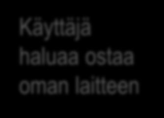 Käyttäjä haluaa kokeilla