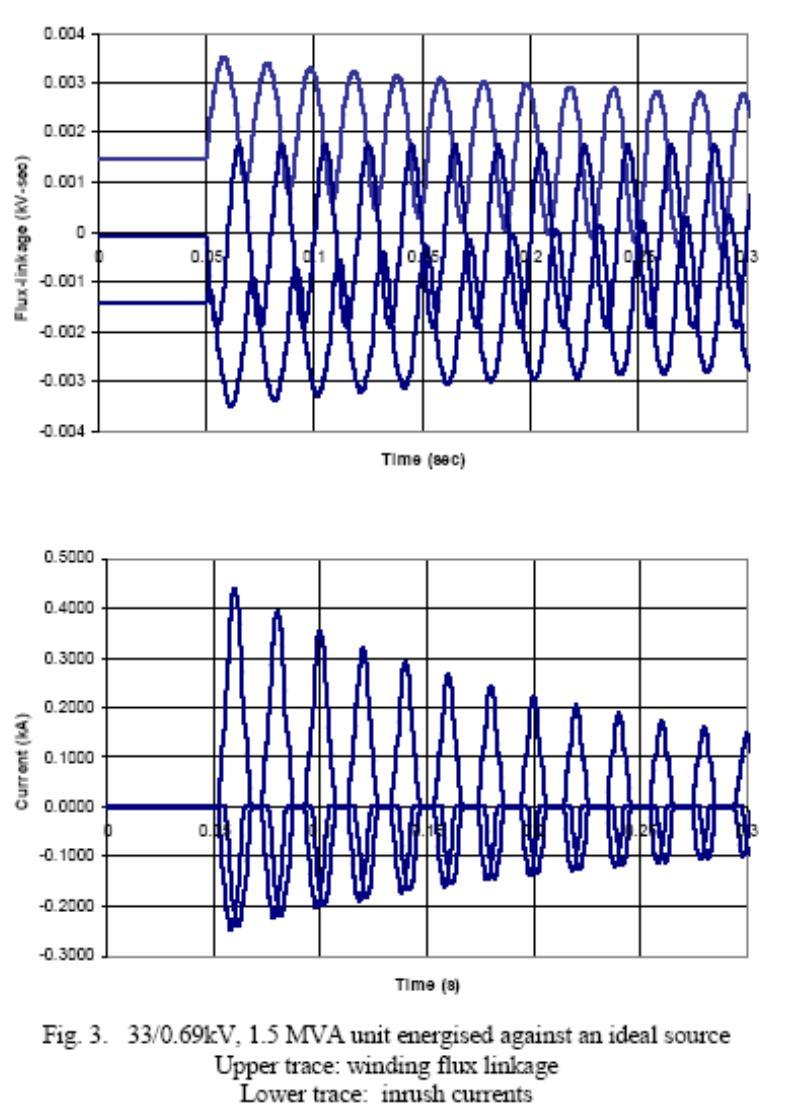 Muuntajan kytkentäsysäysvirta Käämien vuot Kytkentäsysäysvirrat Lähde: Transformer inrush studies for Wind farm grid connections. by K.