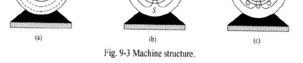 Erilaisia tahtigeneraattoreita 2-napainen umpinanapakone n = 3000 r/min f = 50 Hz 4-napainen