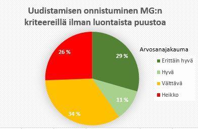 27 6.2 Uudistaminen Uudistaminen kokonaisuudessaan ei ollut onnistunut yhtä hyvin kuin maanmuokkaus. Silmämääräisesti istutustyön laadussa ei kuitenkaan ollut havaittavissa suuria puutteita.