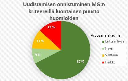 Kun luontaisesti syntynyt lehtipuusto lasketaan mukaan, näyttää uudistamisen kokonaisonnistuminen huomattavasti paremmalta. 29 KUVIO 4.