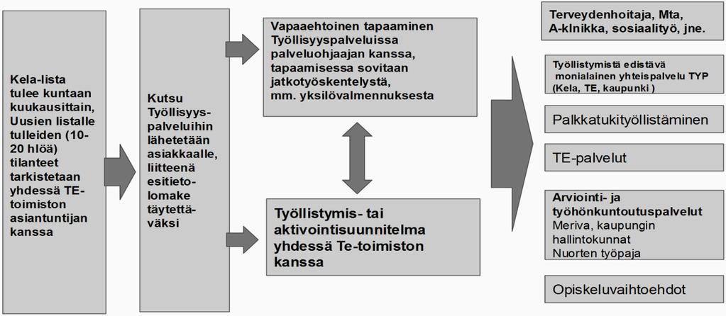 Työllisyyspalvelujen asiakasohjausmalli Kaupungin työllisyyspalveluiden asiakkaina ovat erityisesti yli 3 päivää työmarkkinatukea saaneet.