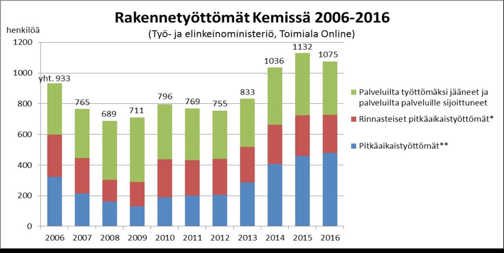 Rakennetyöttömyys Rakennetyöttömyys on seuraus talouden rakenteen muutoksesta, joka ohjaa työn kysyntää uusille aloille.