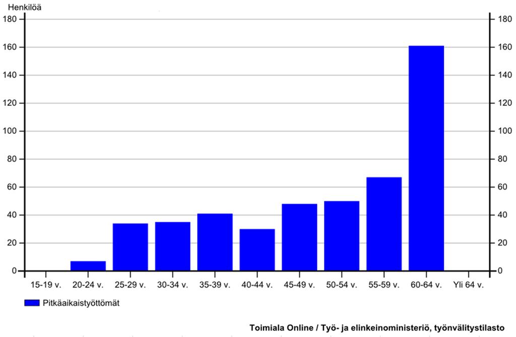 Työttömyyden kesto Kemissä