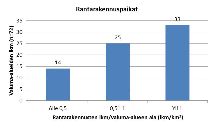 Kuva 6. Rantarakennuspaikkojen lukumäärän suhde valuma-alueen pinta-alaan.