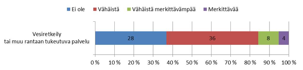 Vesiretkeily tai muu rantaan (vesistöön) tukeutuva retkeily Retkeilytiedot koottiin pääosin ympäristöhallinnon LAPIO -tietokannasta. Retkeilyssä huomioitiin sekä retkeilyreitit että -kohteet.