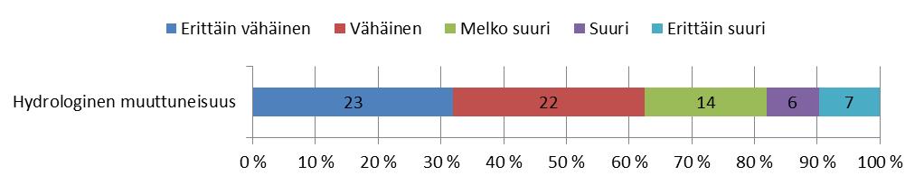 Hydrologis-morfologinen muuttuneisuus Hydrologis-morfologinen muuttuneisuusarvio perustuu pääosin Aronsuun ja Isidin (2010) raporttiin (Pohjois-Pohjanmaan jokien hydrologis-morfologiset muutokset