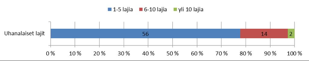 Uhanalaiset lajit Kasvilajien, jokihelmisimpukan (raakun) sekä eräiden lintulajien lajitiedot saatiin Pohjois-Pohjanmaan ELY-keskukselta.