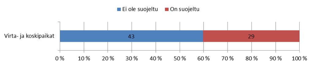 Valuma-alueella sijaitsevat virta- ja koskipaikat Valuma-alueiden 04.56, 14.49, 14.73 ja 51.