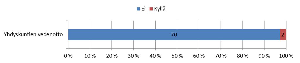 Yhdyskuntien vedenotto Yhdyskuntien vedenoton tiedot perustuvat Suomen ympäristö 541 (vedenottamot 1999) -raportin tietoihin sekä vesihuoltolaitosten, -yhtiöiden ja osakaskuntien tietoihin.