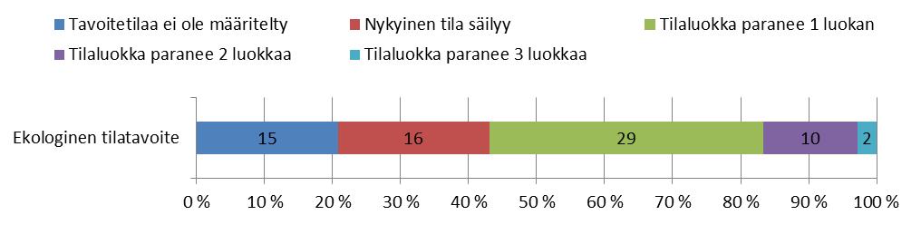 Ekologinen tilatavoite Valuma-alueiden ekologiset tilatavoitteet otettiin pääosin vesienhoitoalueiden toimenpideohjelmista (2010 2015).