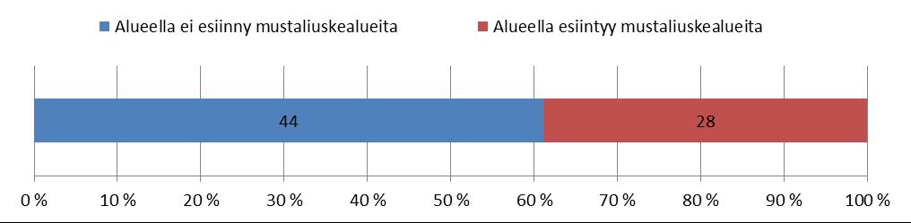 Mustaliuskealueet Mustaliuskealueet saatiin GTK:n vuonna 2000 tekemästä kartoituksesta paikkatietoaineistona. Aineistosta kartoitettiin ne valuma-alueet joilla on mustaliuskeaineistoa.