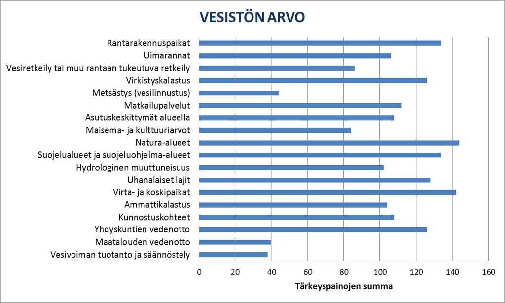 Kuva 73. Vesistön arvon eri alakriteerien merkittävyys turvetuotannon sijoittamisessa.