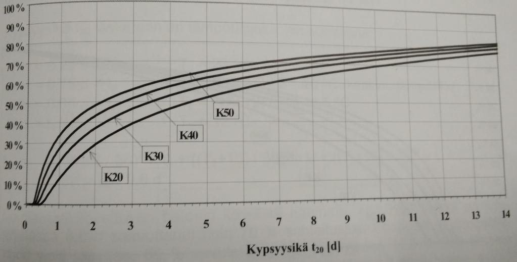 18 4.1 Normaalisti kovettuva rakennebetoni Normaalisti kovettuva betoni on perusbetonilaatu, jota voidaan käyttää, kun rakenteelta ei vaadita säänkestävyyttä tai muita erityisominaisuuksia.