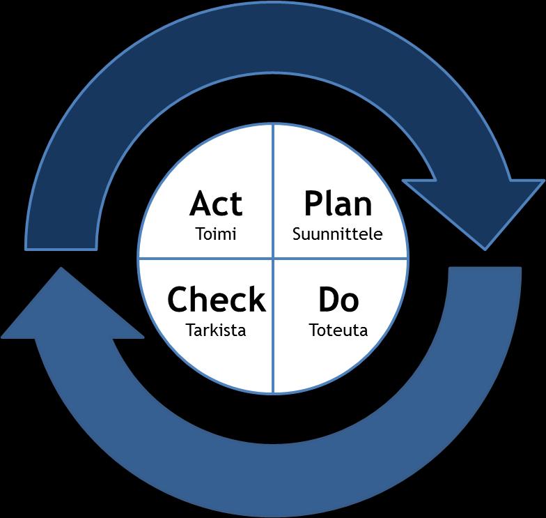 7 PDCA-mallilla (kuva 2.) kuvataan jatkuvaan paremmuuteen pyrkimisen sykliä. Huolella suunnitellulle prosessille asetetaan tavoite, jota kohti toteutuksella pyritään lähestymään.