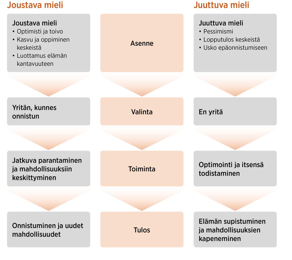 Asenne ja valinnat