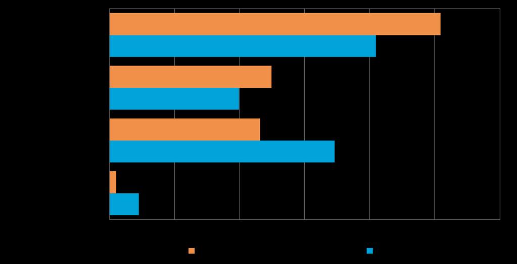 14 Taulukko 6.4: Merkittävin rahoituseste kehittämisessä, % Koko maa Rahoituksen saatavuus 51 41 Rahoituksen hinta 25 20 Vakuuksien puute 23 35 Laina-aikojen lyhyys 1 5 Taulukko 6.