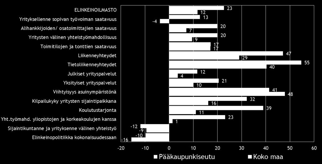 16 7. ELINKEINOILMASTO JA YRITTÄJYYSILMAPIIRI Yrittäjyyteen vaikuttavia sijaintikunnan tekijöitä mittaava elinkeinoindeksi on koko maassa laskenut syksystä 2012.