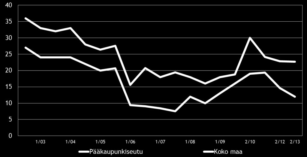 17 Kuva 9: Elinkeinoilmasto, Indeksi Taulukko 7: Arvio yrittäjyysilmapiiristä, % 1 erittäin huono 2 3 4 5 erittäin hyvä Oma kokemus yritysilmapiiristä 4 17 36 37 5 Koko maa 6 21 39 30 4 Kansalaisten