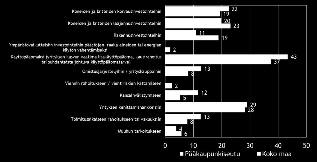 21 Taulukko 13.2: Mihin käyttötarkoituksiin aiotte pääasiassa ottaa ulkoista rahoitusta?