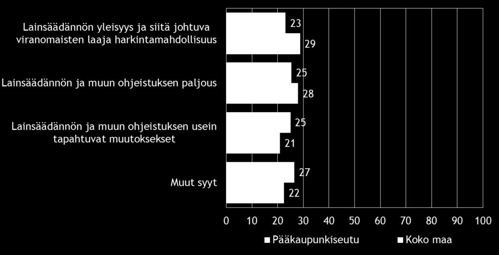 , % Koko maa Aluehallintovirasto 7 11 ELY-keskus 9 14 Kunnan