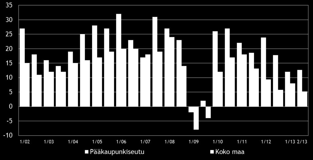 8 3. YRITYKSET JA TYÖLLISYYS Tilastokeskuksen työvoimatiedustelun [2] mukaan koko maan työllisten määrä oli 2 578 000 henkeä kesäkuussa 2013.