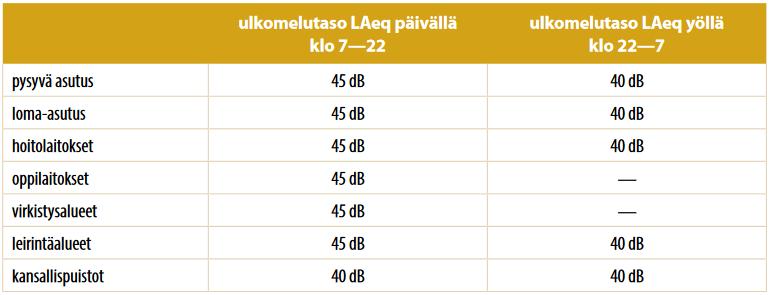 6 Asetuksen ohjearvoja sovelletaan maankäyttö- ja rakennuslain mukaisessa alueidenkäytön ja rakentamisen suunnittelussa sekä maankäyttö- ja rakennuslain ja ympäristönsuojelulain mukaisissa