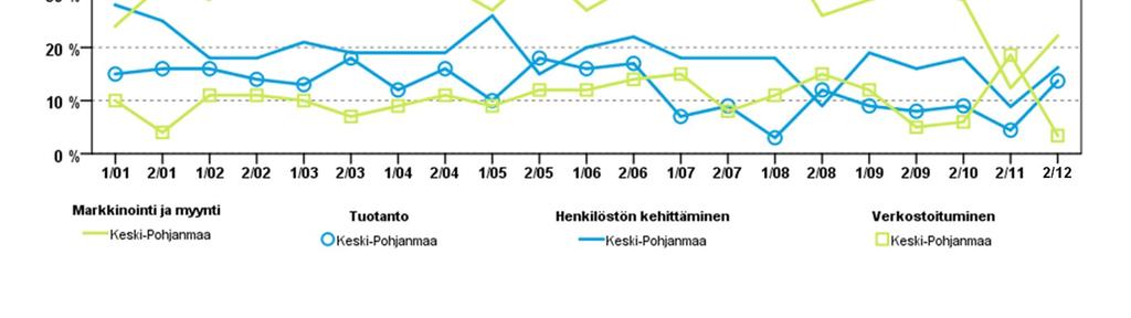 5. PK-YRITYSTEN KEHITTÄMISTARPEET Taulukko 8: Pk-yritysten kehittämistarpeet tällä hetkellä. Yhteis- Ympä- Tuotanto työ/ ristö ja Yrityksen Henk.