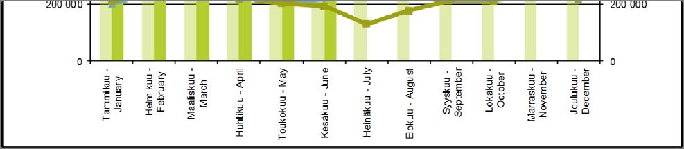 435 218 476 1 308 379 1 322 281 Toukokuu - May 1 154 236 1 178 464 201 087 205 329 1 355 323 1 383 793 Kesäkuu - June 1 317 202 1 326 529 191 328 197 587 1 508 530 1 524 116 Heinäkuu - July 1 369 557