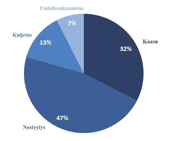 31 Kuva 21. Nesteytetyn kaasun markkinahinnan tekijöiden jakauma. Seuraavan vuosien aikana on odotettavissa kasvua globaalissa maakaasun nesteytyskapasiteetissa.